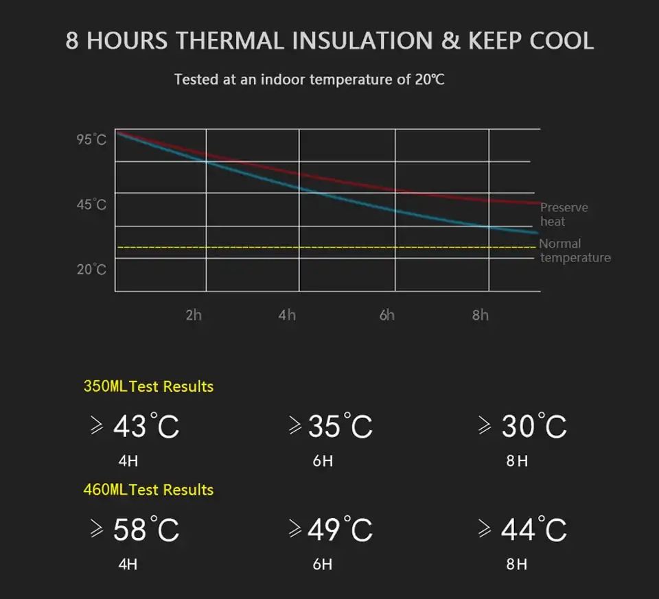 Temperatuurcurve waterdichte geïsoleerde mok 340 & 460 ML | OkO-OkO